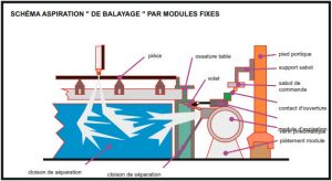 aspiration banc découpe, aspiration de balayage